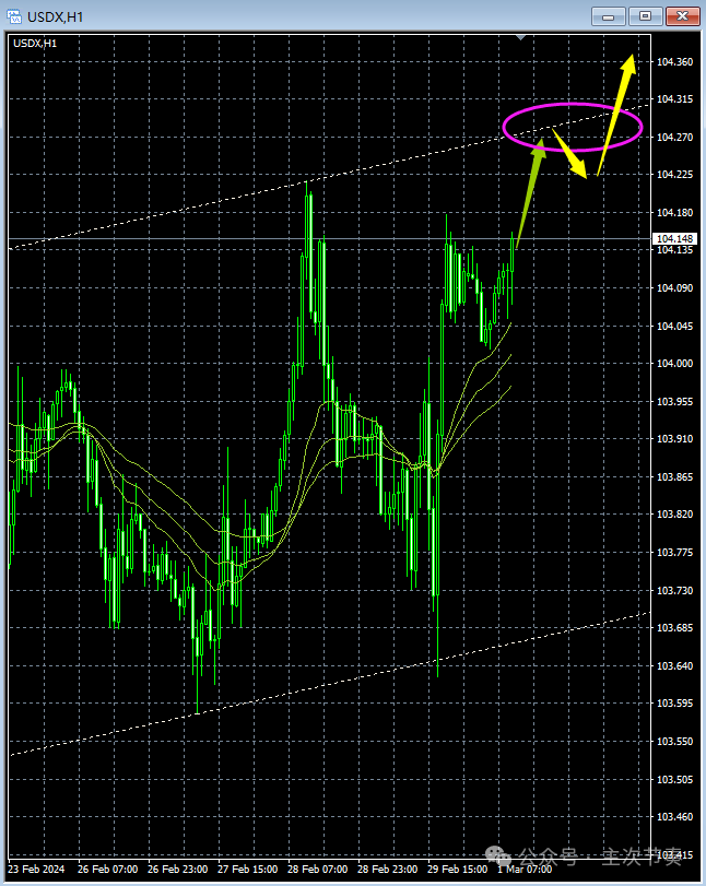 主次节奏：3.1欧洲早盘:美元