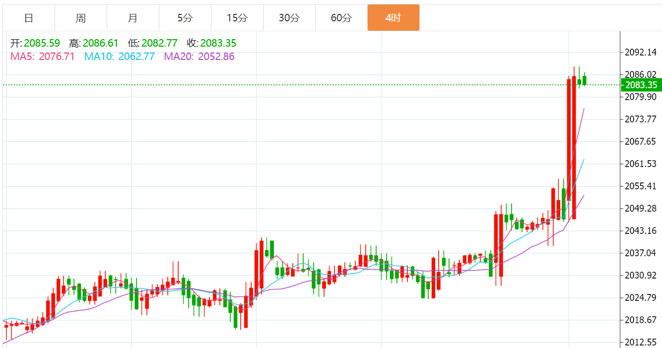 3.4黄金暴涨非农周如何把握？今日现货黄金价格走势分析及操作建议-黄金-汇通网
