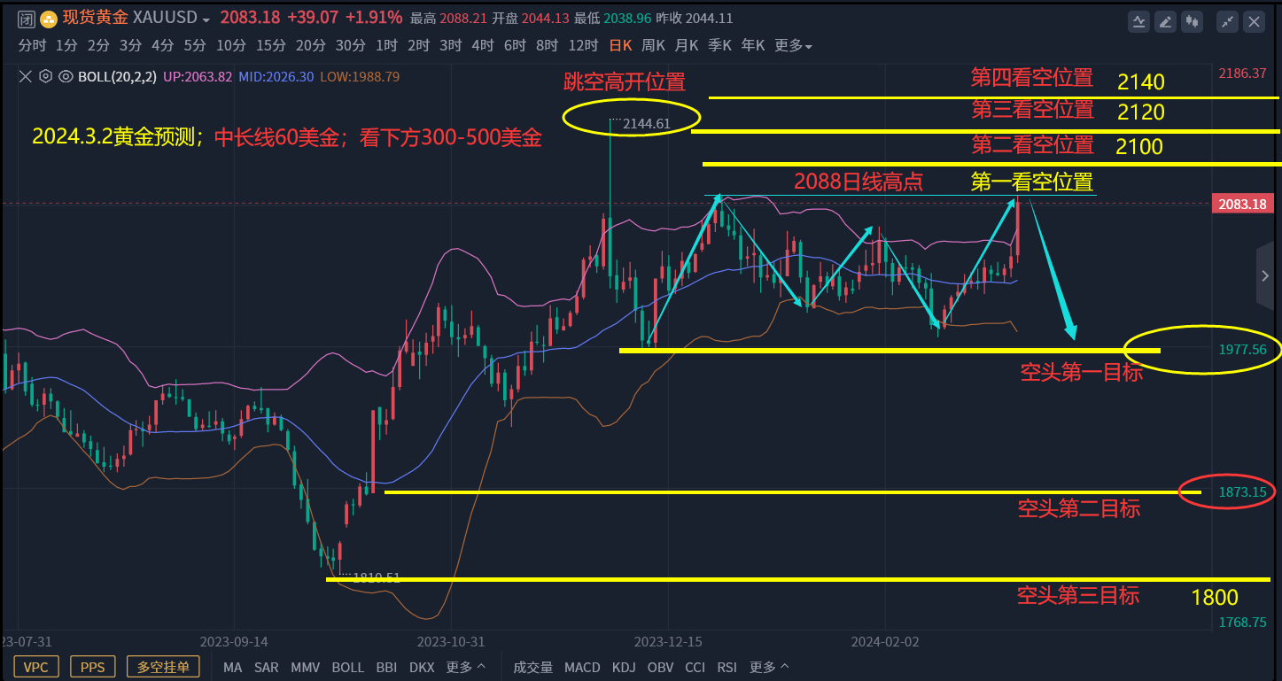 2024年3月4日伦敦金分析:多头终于爆发,中长线空单2084进场汇通网