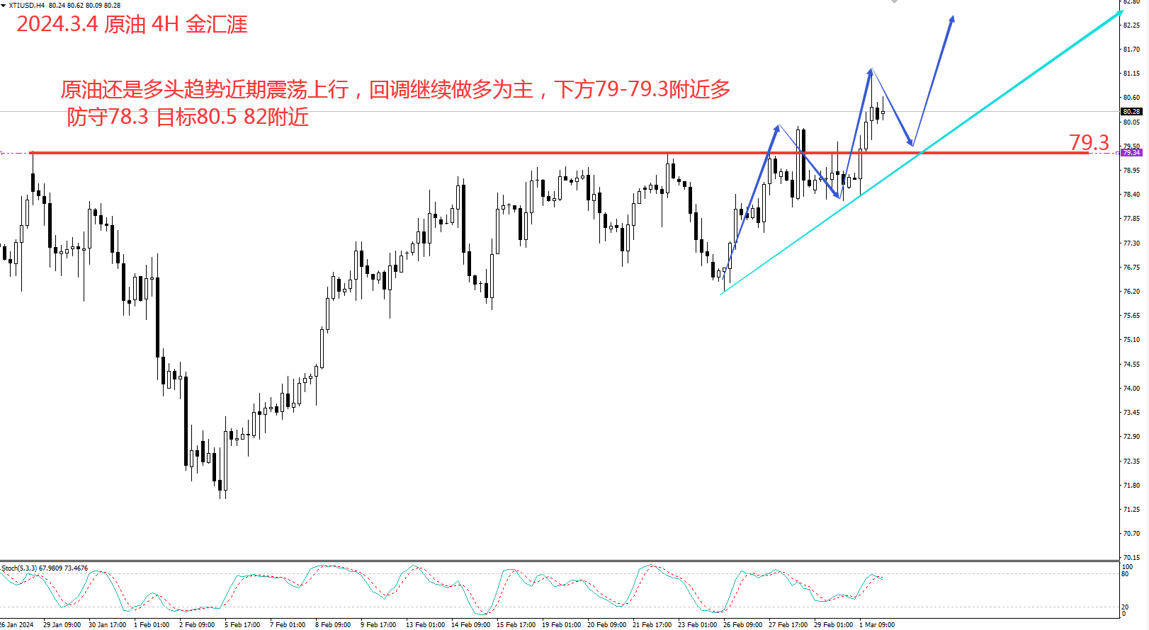 金汇涯： 2024.3.4  原油日内操作策略建议