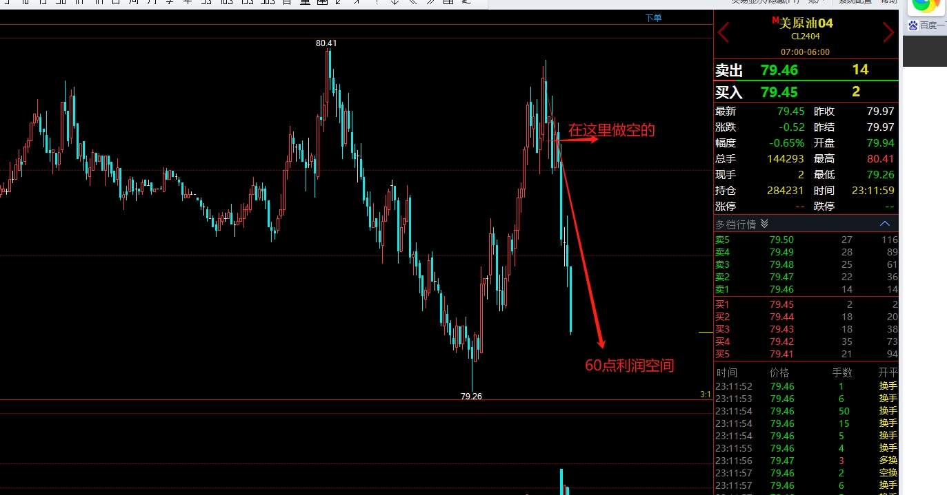 割庄金油 3月4日操作建议美原油高位承压18分钟止盈60点  23.12分更新