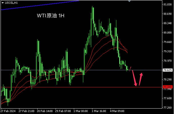 主次节奏以：原油回落，日内关注78支撑位