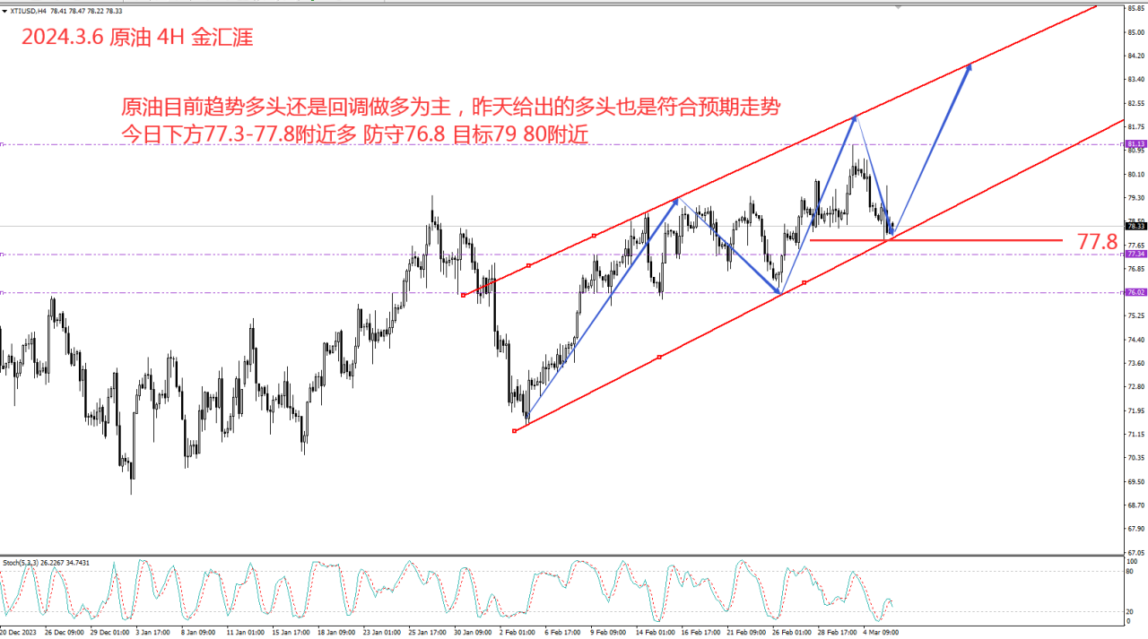 金汇涯： 2024.3.6  原油日内操作策略建议
