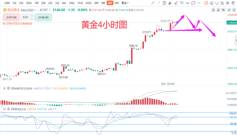 张德盛：3.7黄金价格今日看冲高回落，白银走势分析实时操作