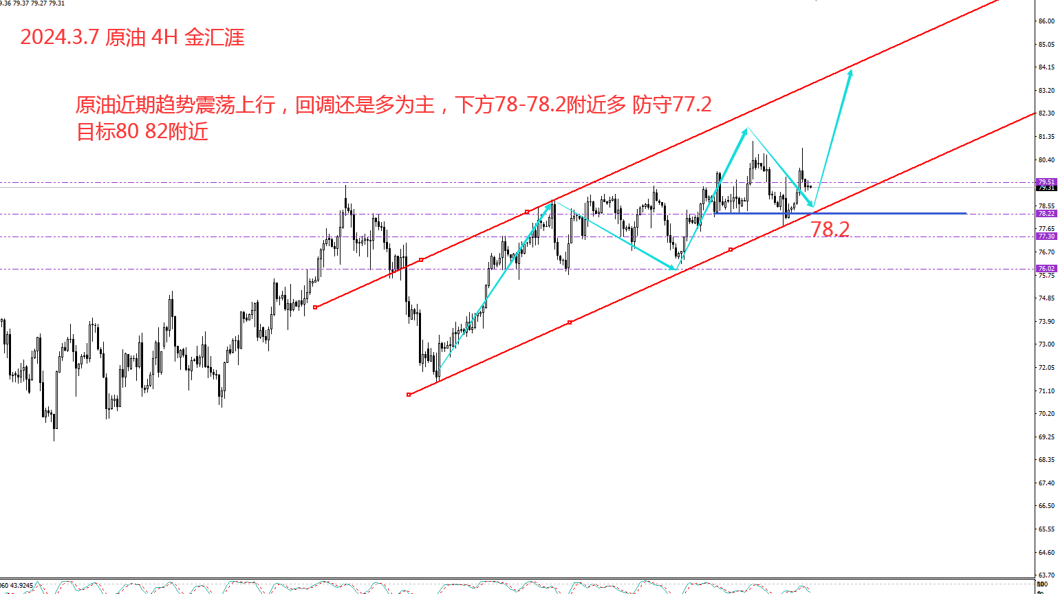 金汇涯： 2024.3.7 原油日内操作策略建议