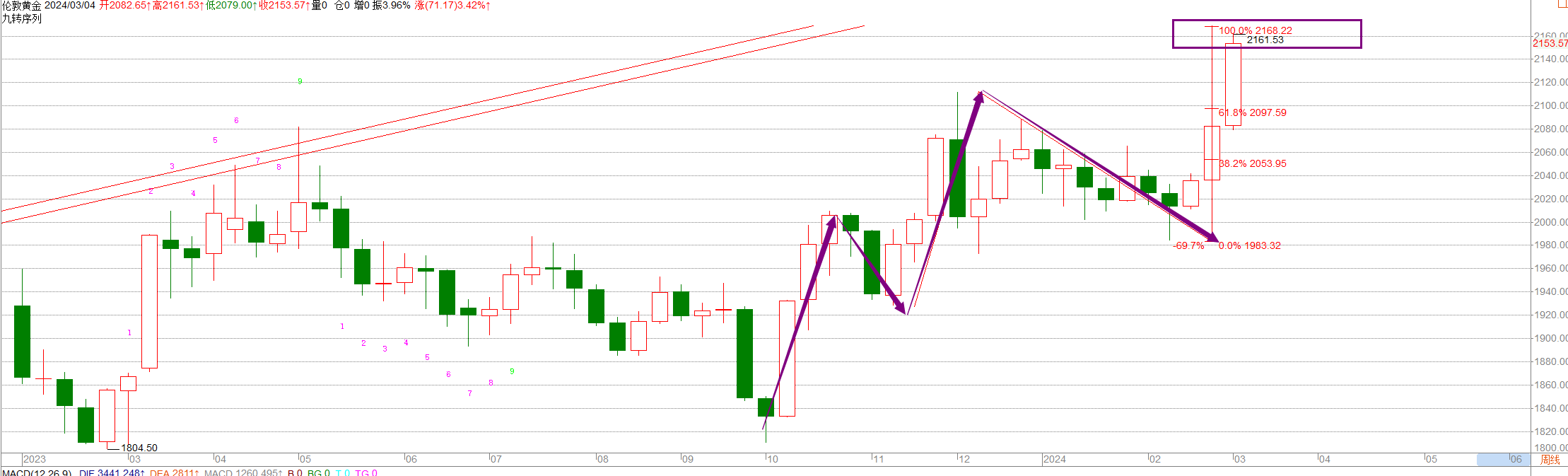现货黄金价格走势分析及操作建议_汇金网_gold678.com