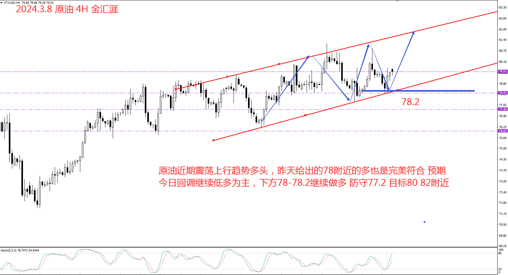 金汇涯： 2024.3.8 原油日内操作策略建议