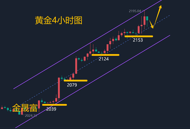 10黄金强势上涨不猜顶 下周黄金交易继续顺势而为