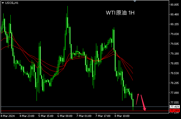主次节奏：原油短线跌破区间，日内下测77