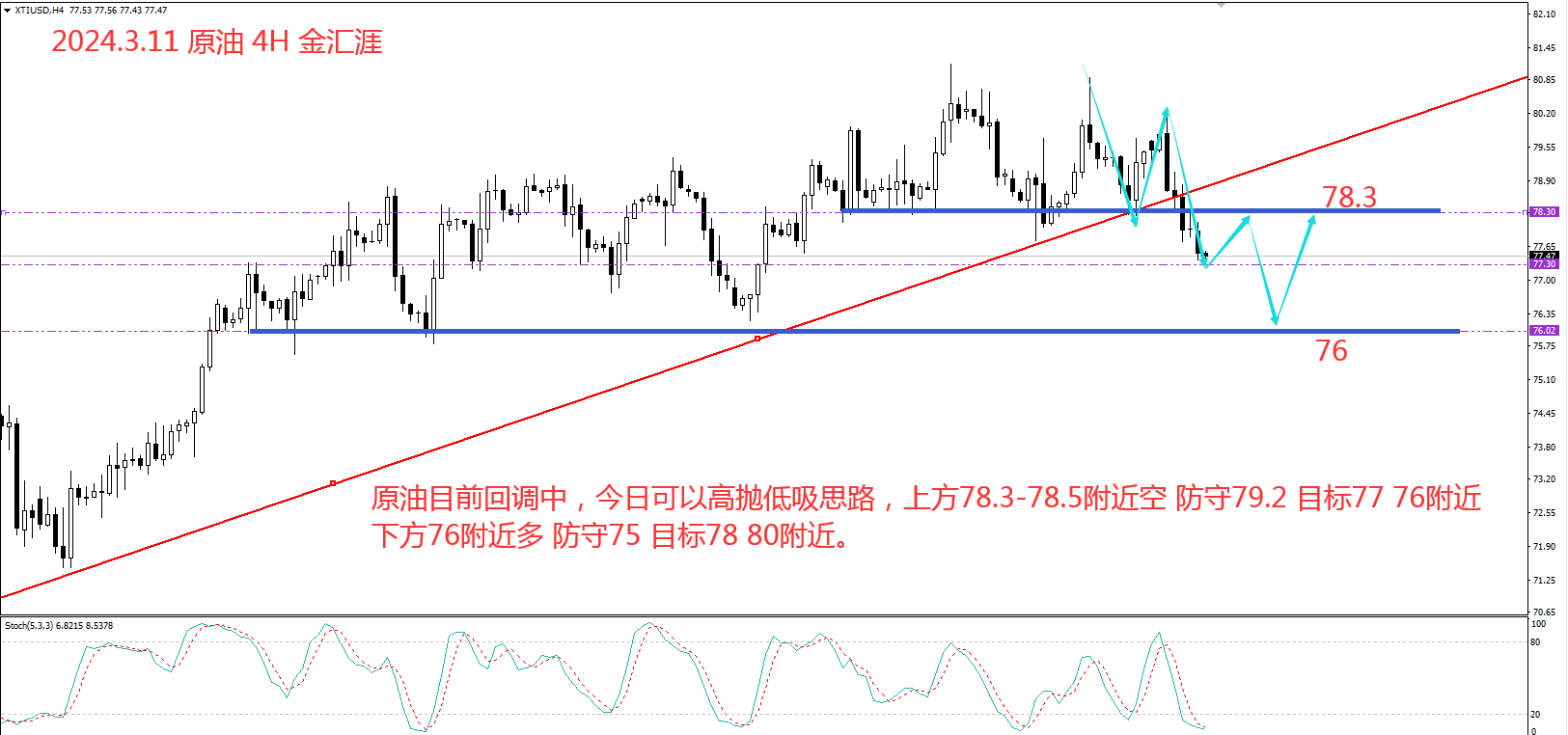 金汇涯： 2024.3.11 原油日内策略建议