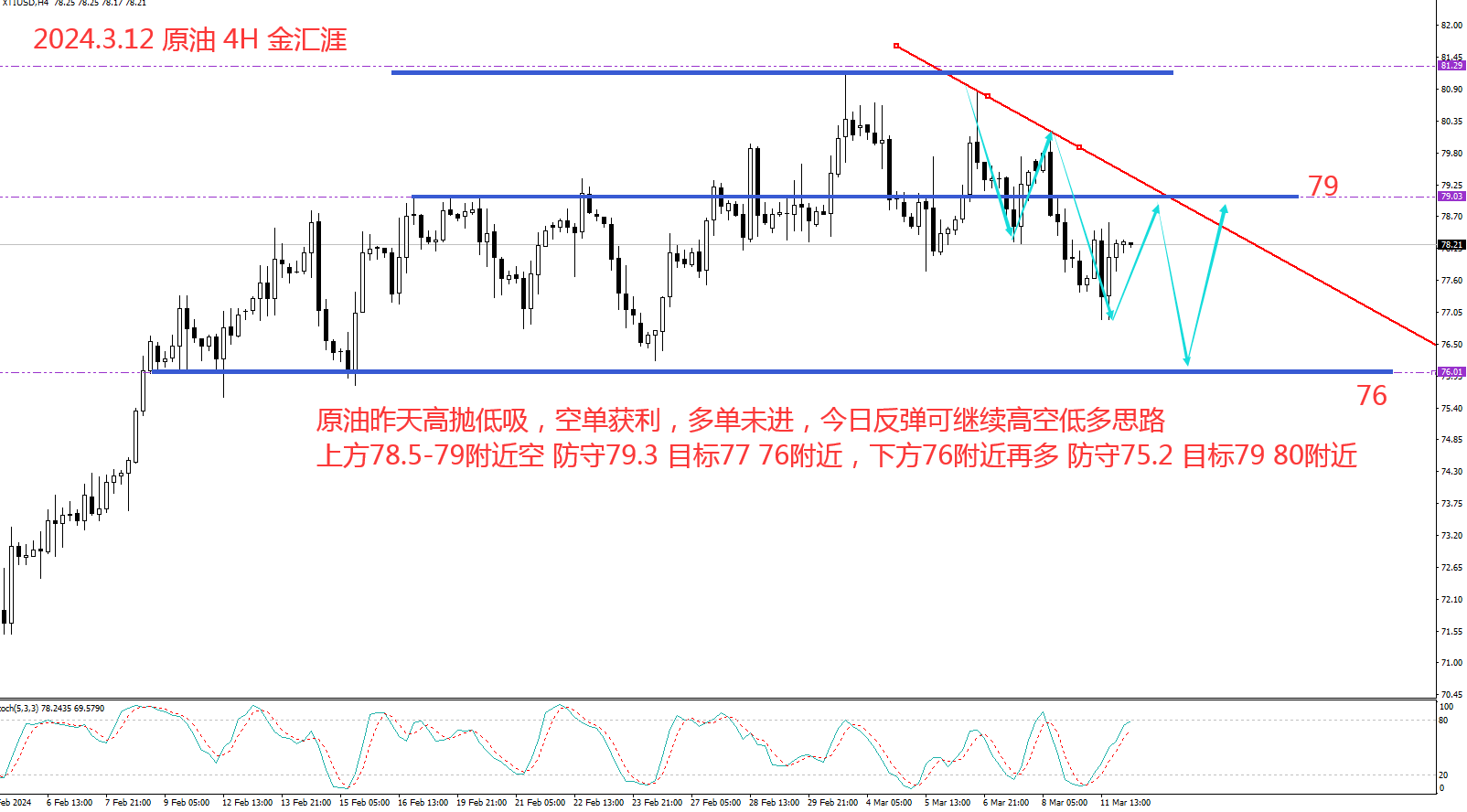 金汇涯： 2024.3.12  原油日内操作策略建议