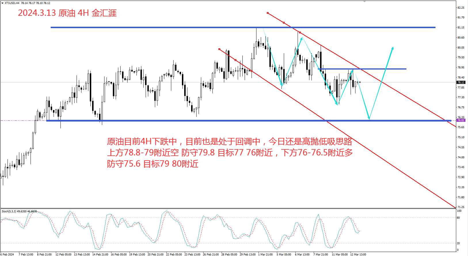 金汇涯： 2024.3.13 原油日内策略建议
