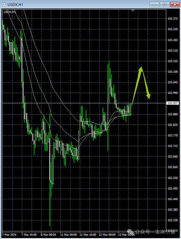 主次节奏：3.13欧洲早盘:美元