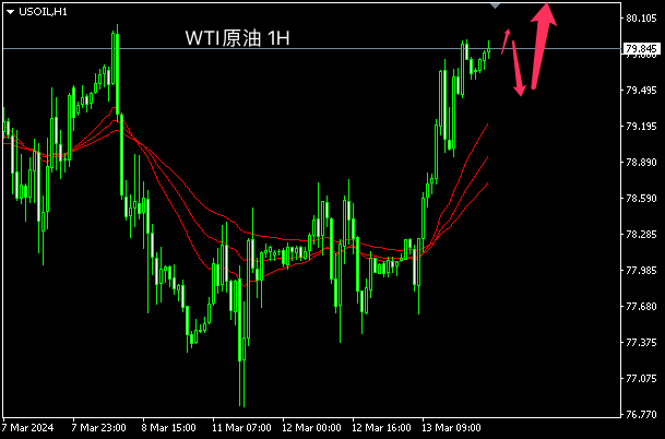主次节奏：原油日内突破80，继续上行