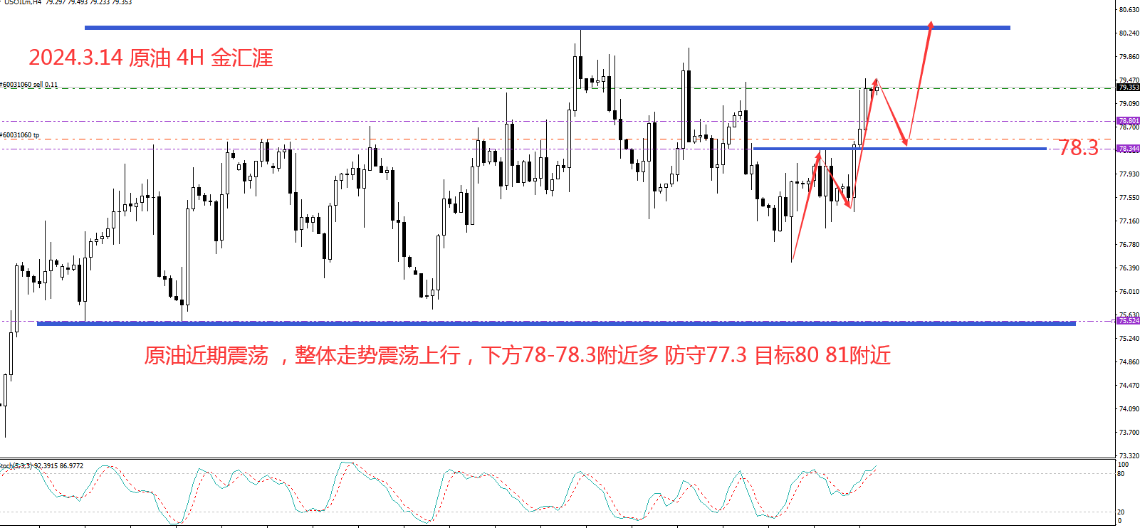 金汇涯： 2024.3.14 原油日内策略建议