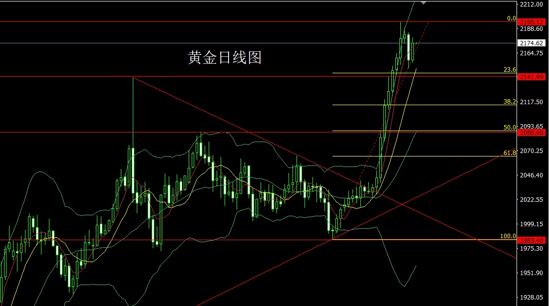 14初请数据来袭黄金如何操作?