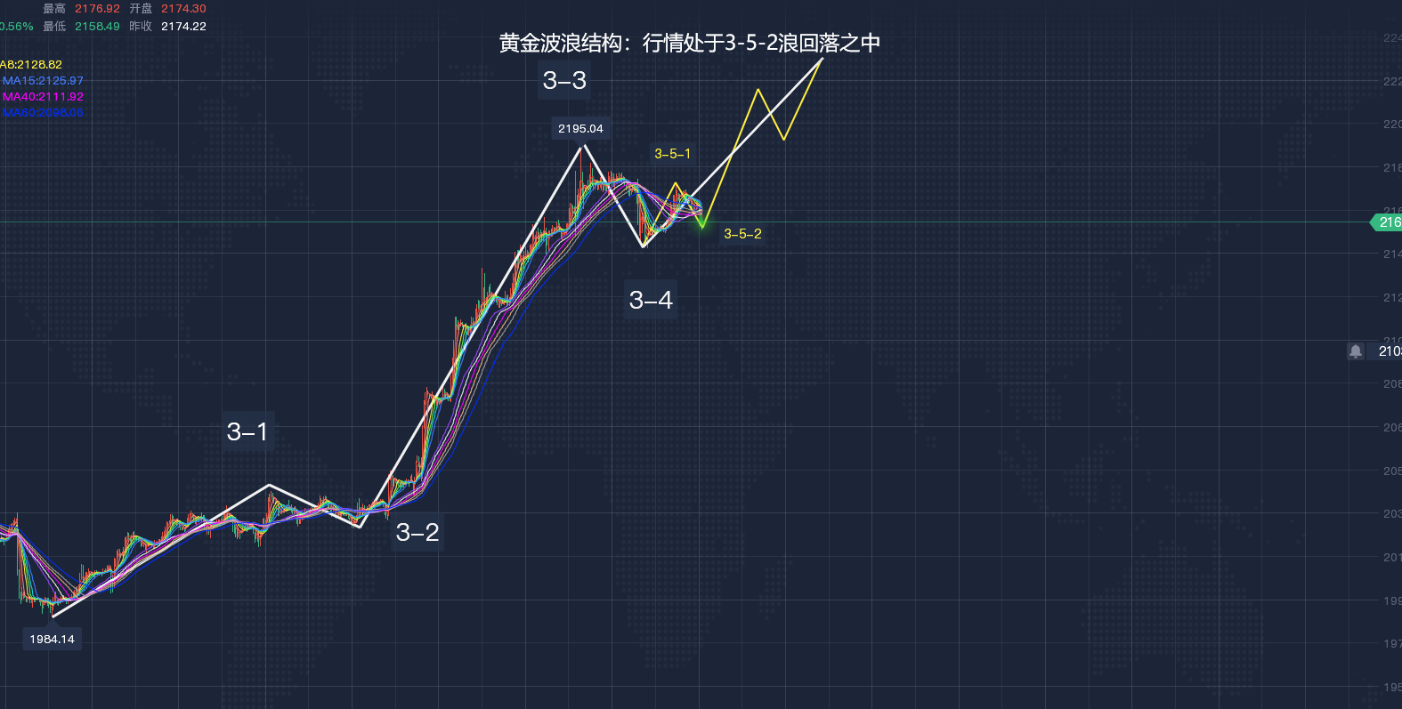 15黄金周线收官会涨吗?