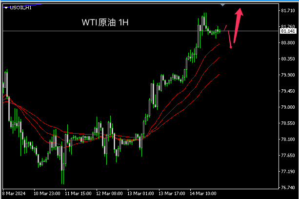 主次节奏：原油短线恢复涨势，日内上测82