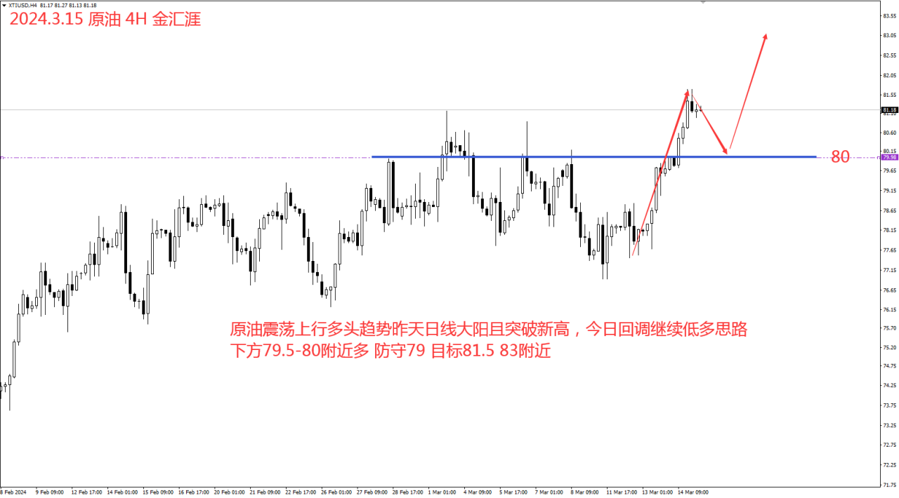 金汇涯： 2024.3.15 原油日内策略建议