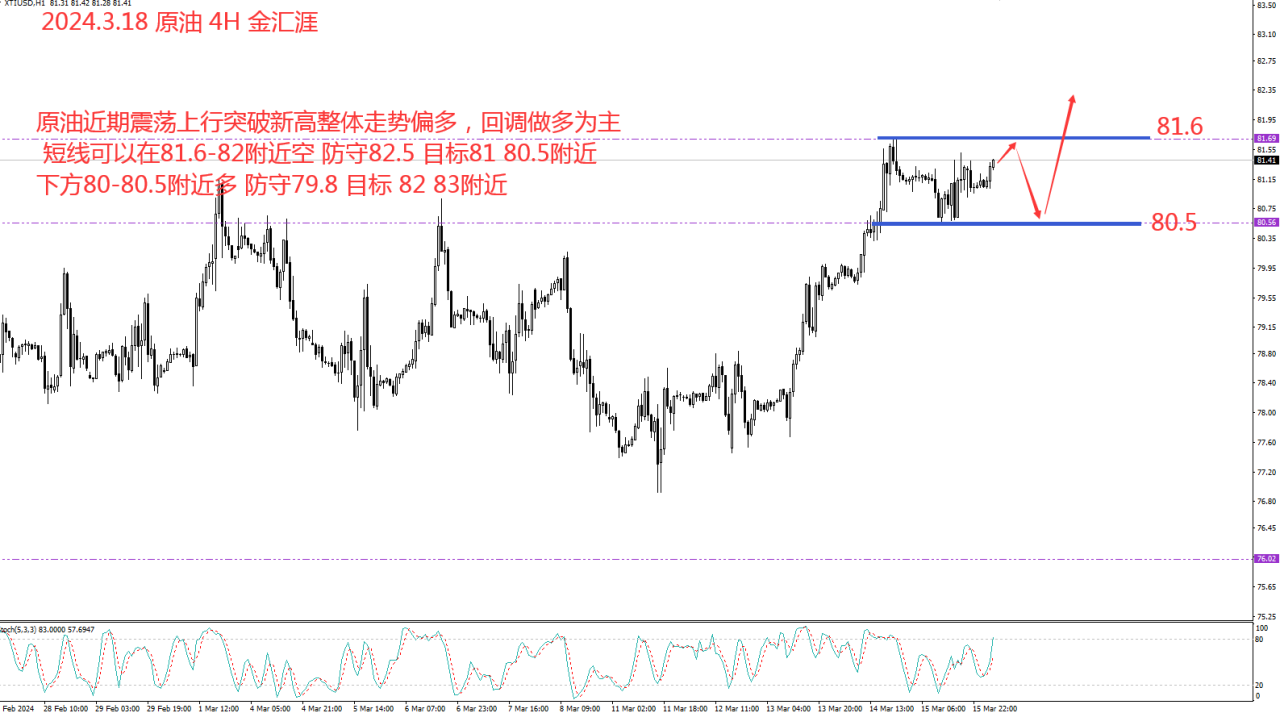 金汇涯： 2024.3.18  原油日内策略建议