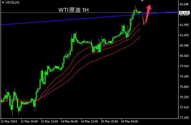 主次节奏：原油打开上涨空间，日内上测84