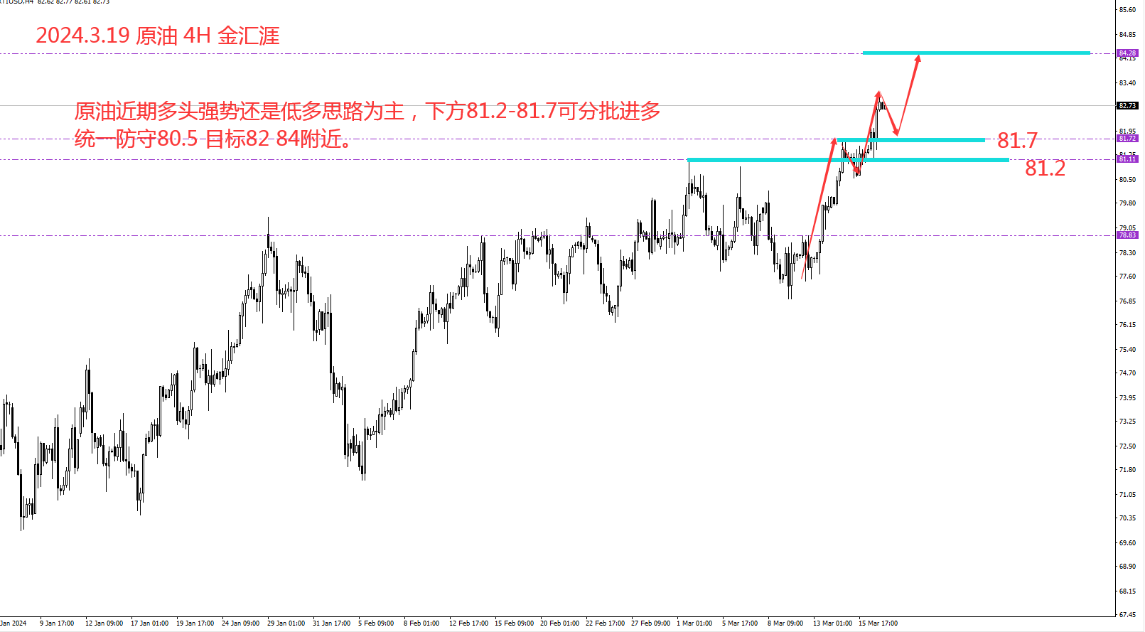 金汇涯： 2024.3.19  原油日内策略建议