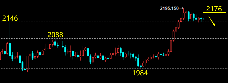 云杰：黄金美联储决议前夕转震荡，2176之下主空