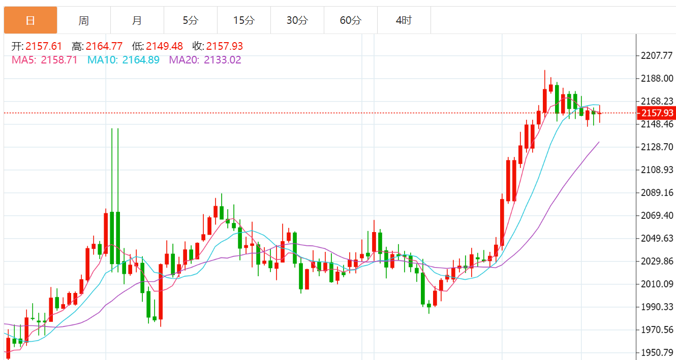 贺博生321原油暴跌黄金冲高回落最新行情走势分析及今日操作建议布局