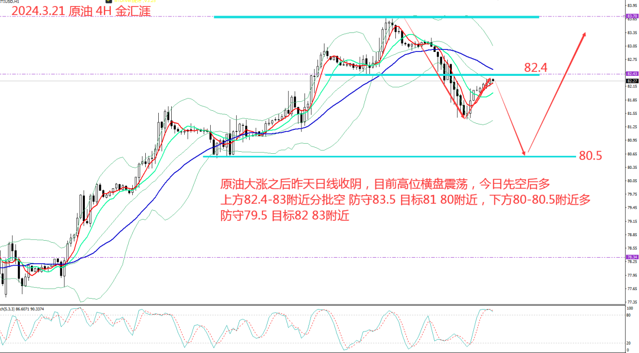 金汇涯： 2024.3.21  原油日内操作策略建议