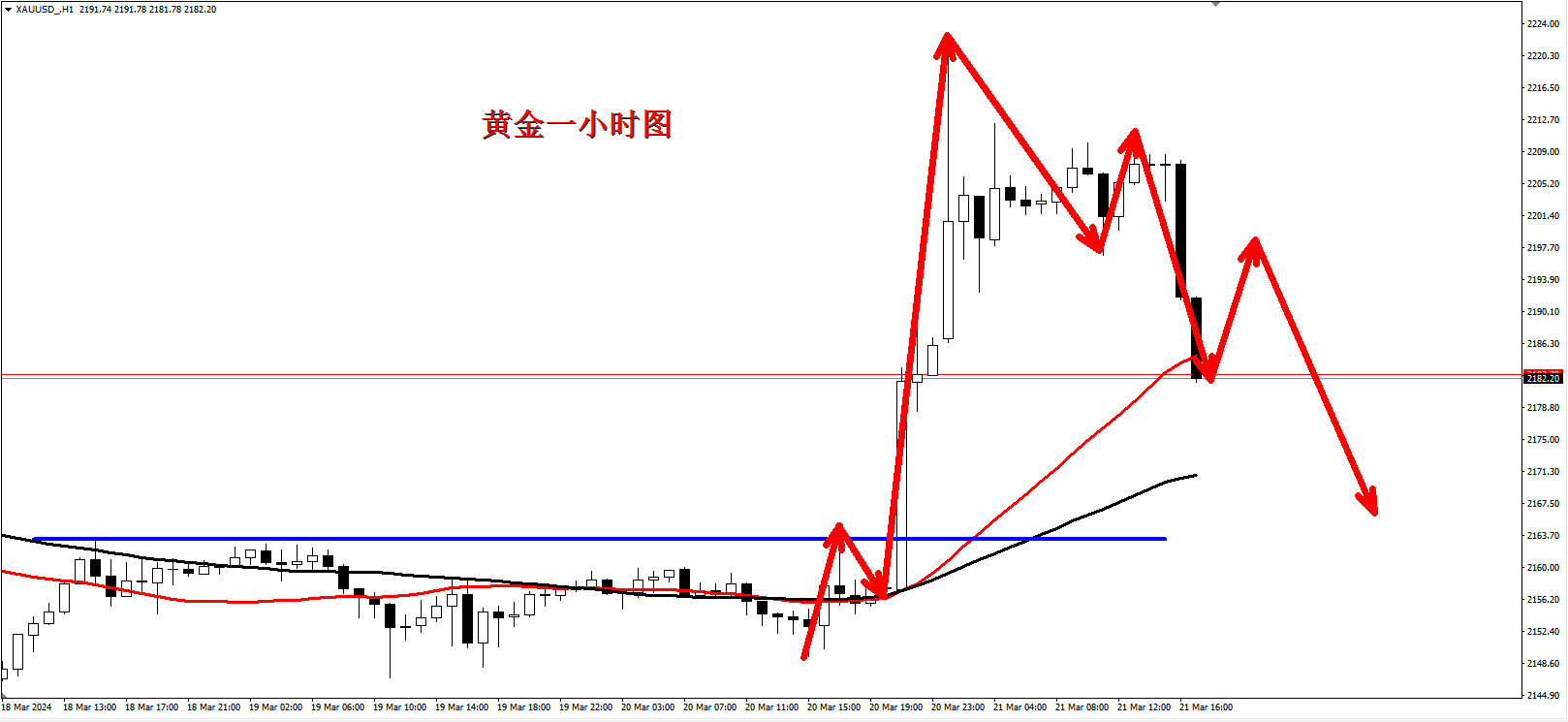 指南金师：3.22黄金见顶快速回落，后市黄金分析及操作策略-黄金-汇通网