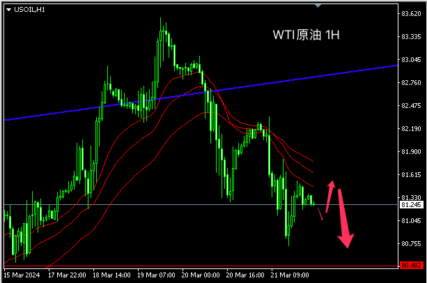 主次节奏：原油持续回落，日内下挫至80支撑