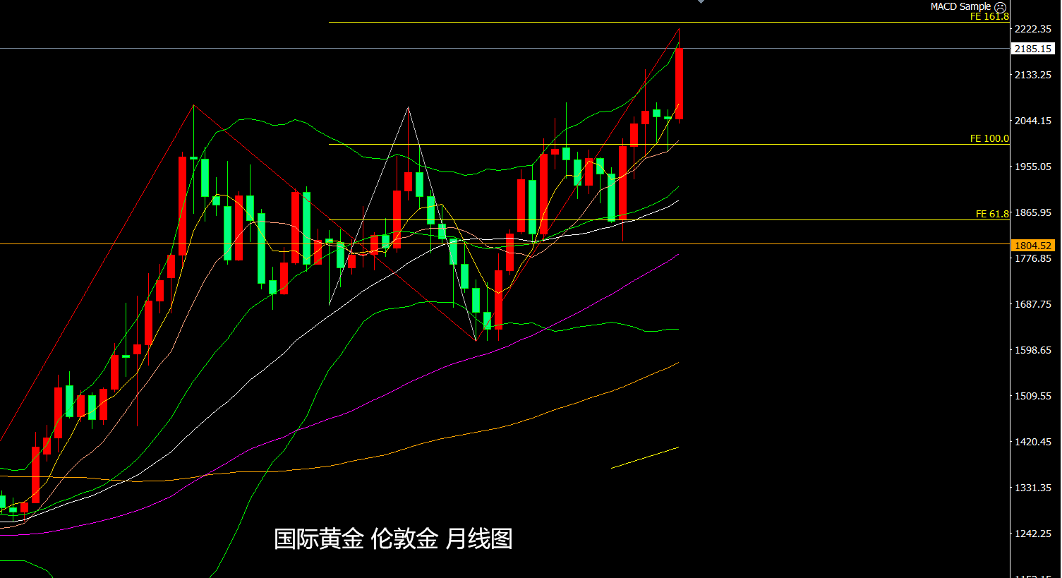 黄金走势图 百年图片