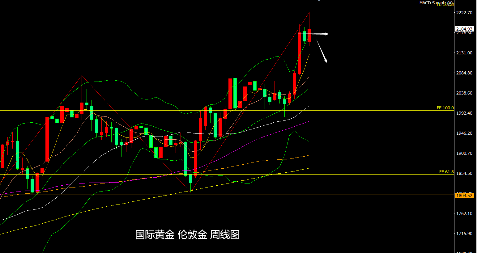 2021年黄金走势图k线图图片