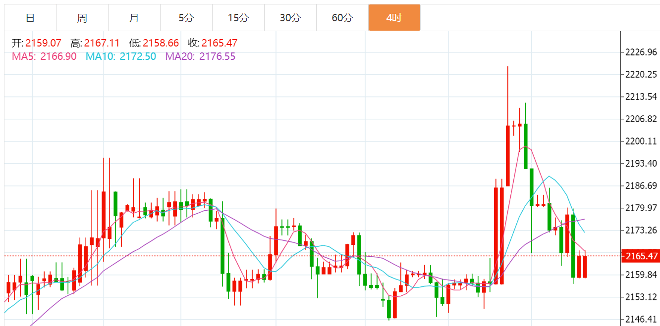 24黄金原油暴跌下周行情走势预测及下周一开盘最新操作建议布局_汇金