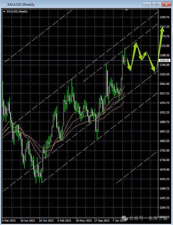 24黄金 - 每周走势梳理-汇通评论-汇通网