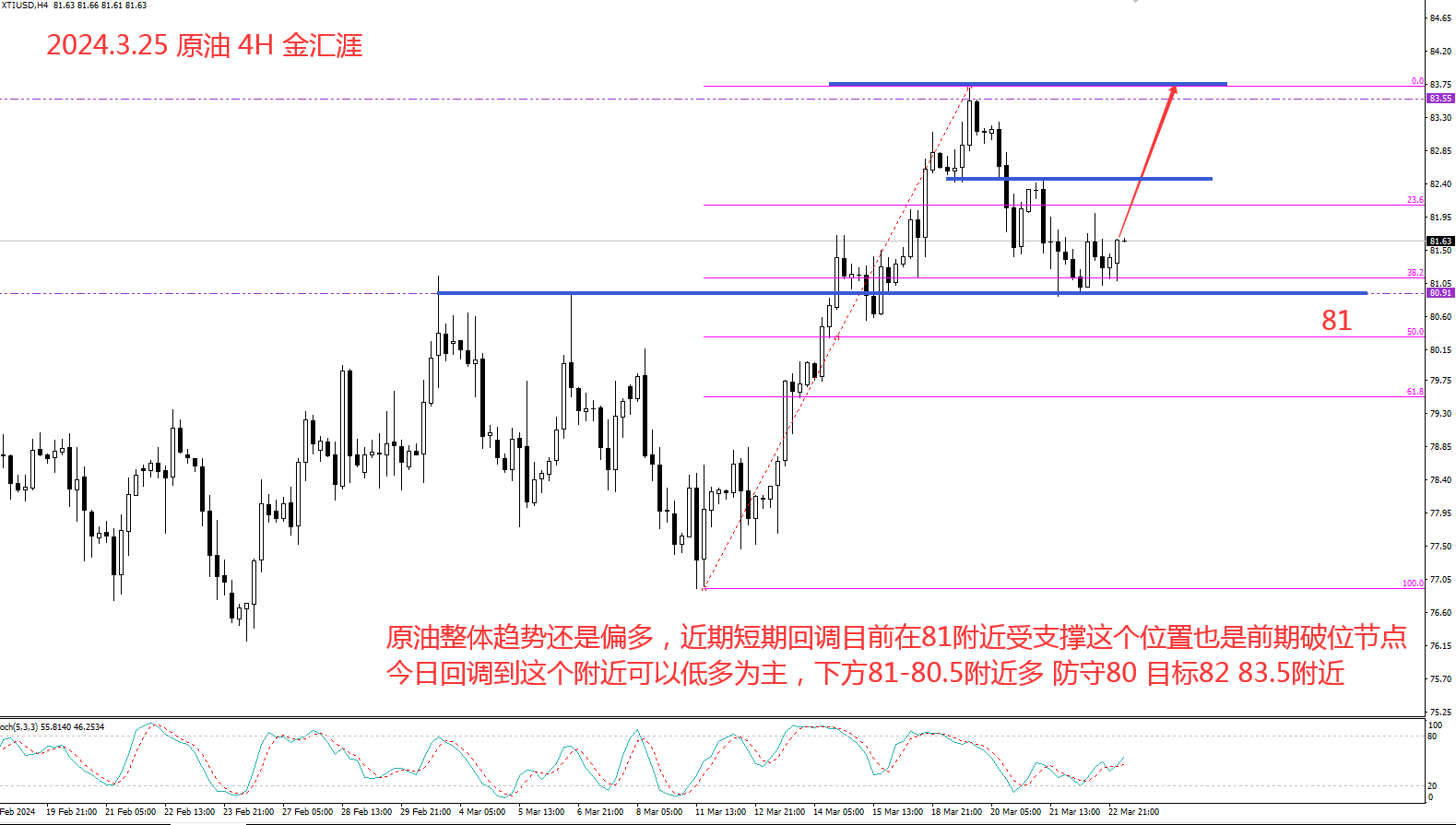 金汇涯： 2024.3.25  原油日内操作策略建议