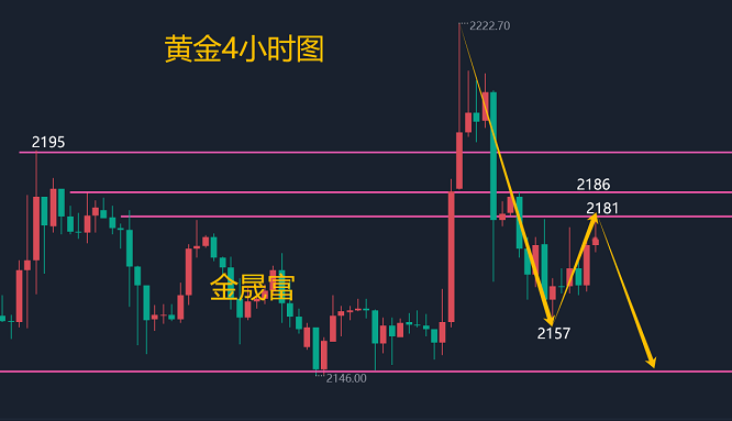 金晟富326黄金震荡修正还会跌吗后市黄金行情分析策略