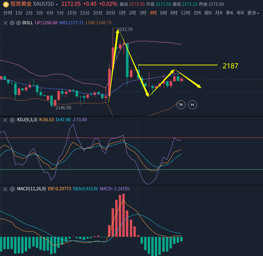 许安鸿：黄金调整难改空头走势，原油反弹上方还有空间-黄金-汇通网