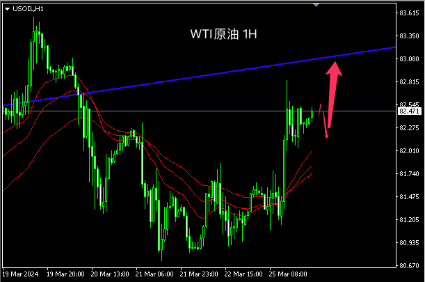 主次节奏：原油80.70触底反弹，日内延续上涨