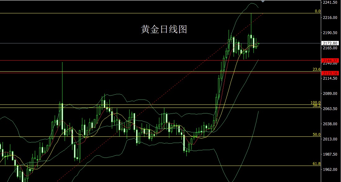 326金银接短空今日国际现货黄金价格走势分析操作建议