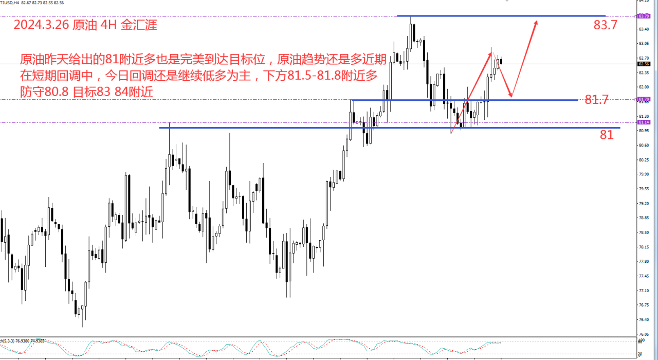金汇涯： 2024.3.26 原油日内策略建议