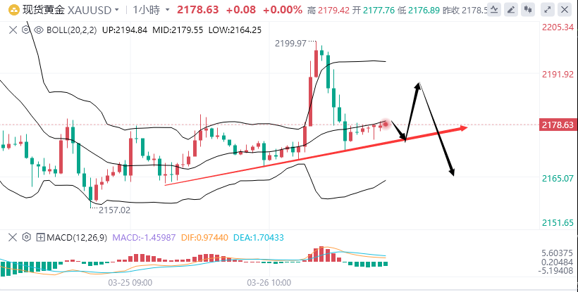 江沐洋327黄金早评伦敦金美原油实时行情走势分析操作建议