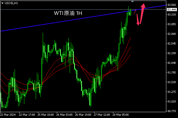 主次节奏：原油升破三月高点，日内继续上涨