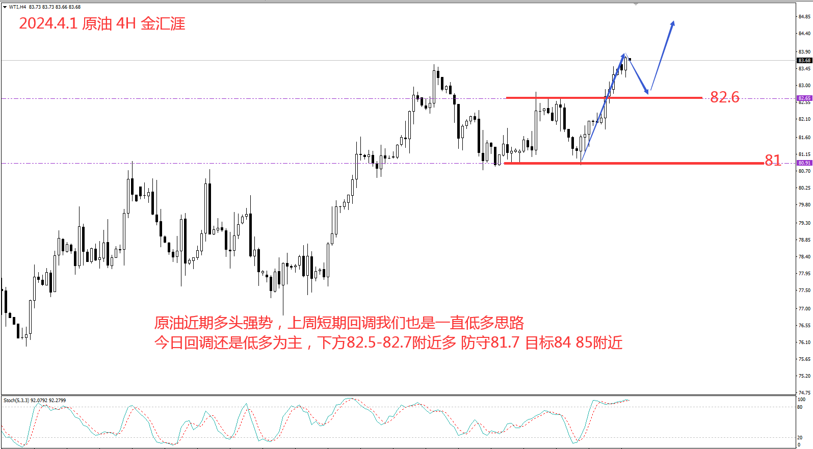 金汇涯： 2024.4.1  原油日内操作策略建议