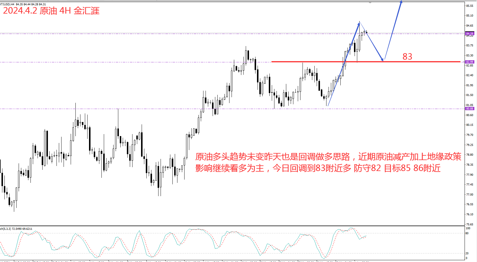 金汇涯： 2024.4.2  原油日内操作策略建议