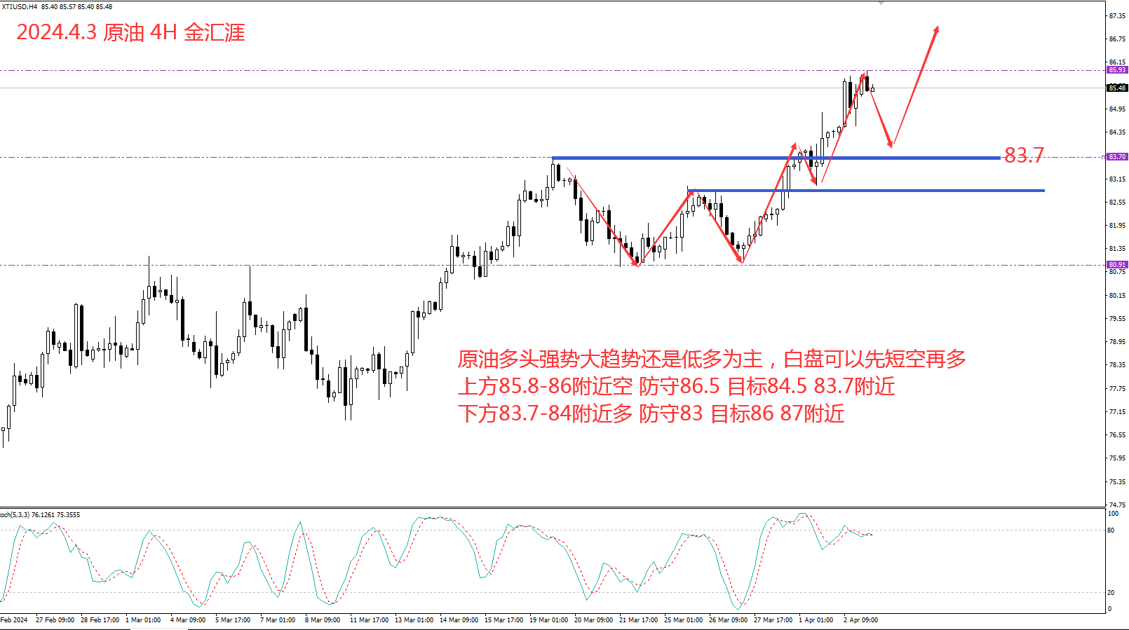 金汇涯： 2024.4.3  原油日内策略建议