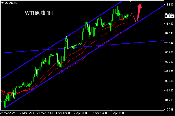 主次节奏：原油短线保持在上行通道内上涨