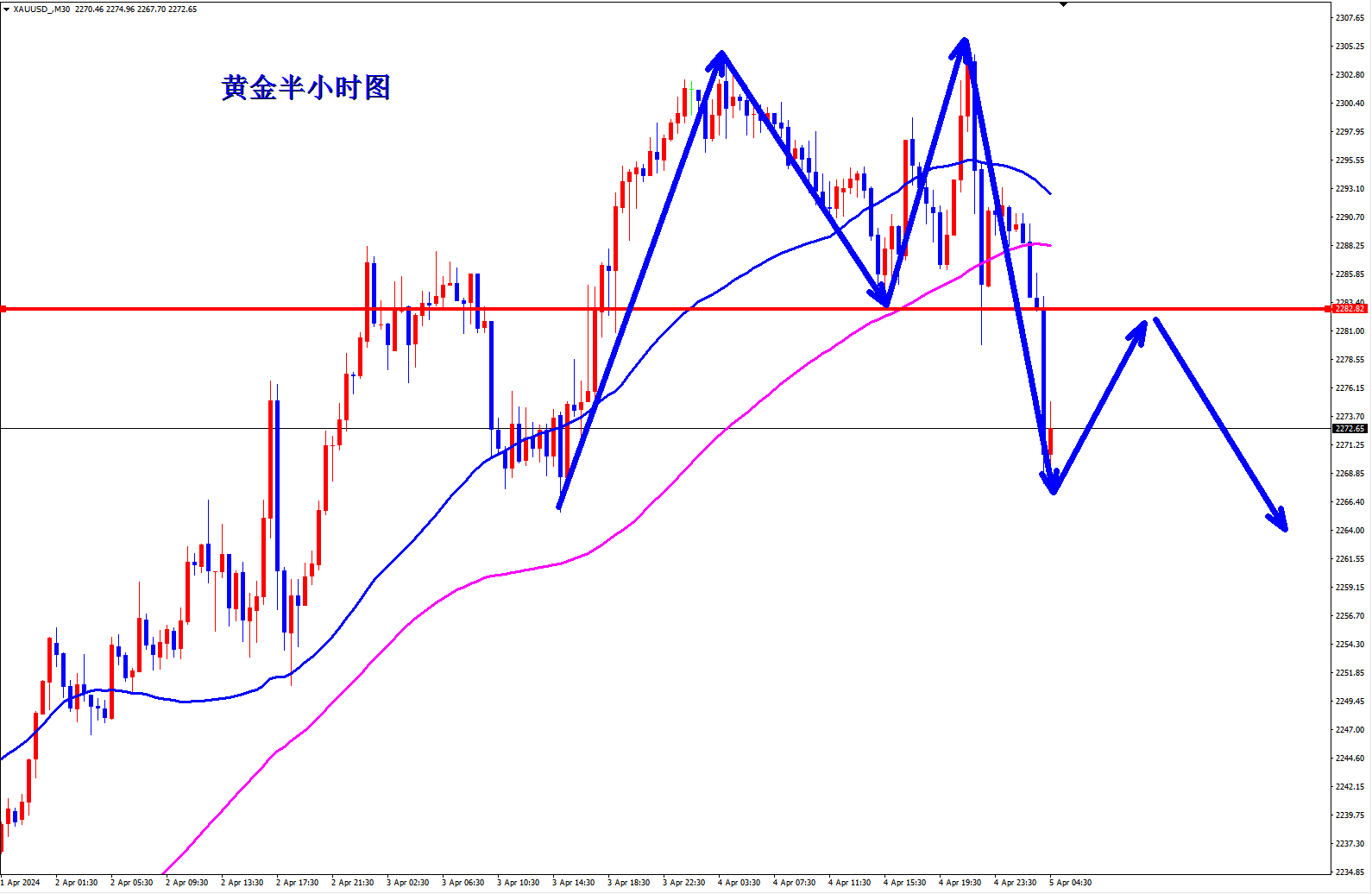 趋势解析】宋奕洋：4.5黄金趋势出现改变，警惕今晚风云在起！-汇通评论-汇通网