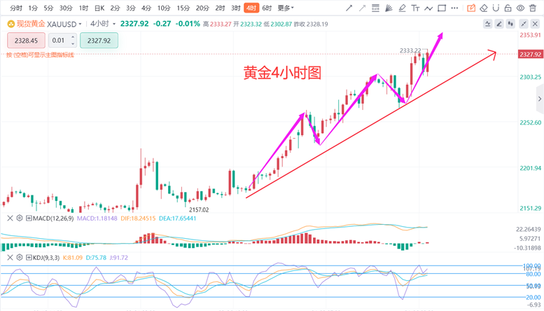 张德盛：4.8黄金今日价格回踩依然看涨多，白银走势分析实时操作