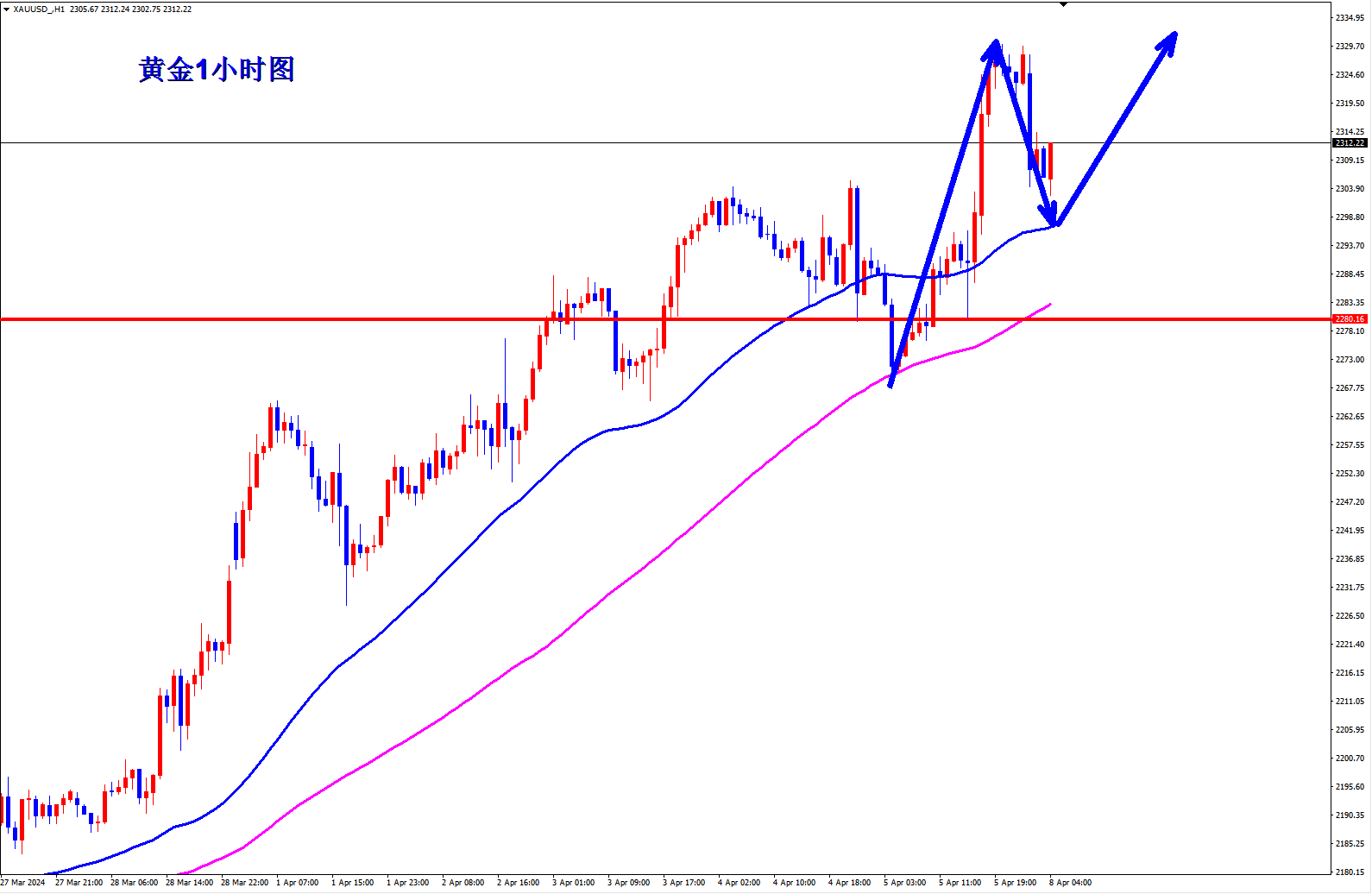 趋势解析】宋奕洋：4.8黄金为何像脱缰的野马？无需多言跟上吃肉-黄金-汇通网